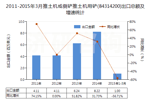 2011-2015年3月推土機(jī)或側(cè)鏟推土機(jī)用鏟(84314200)出口總額及增速統(tǒng)計(jì) 2011-2015年3月推土機(jī)或側(cè)鏟推土機(jī)用鏟(84314200)出口總額及增速統(tǒng)計(jì)